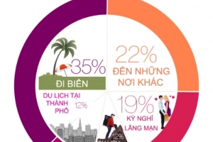 [Infographic] Các cặp đôi yêu nhau thường chọn đi du lịch ở đâu?