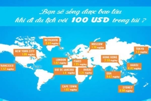 Bạn sẽ đi du lịch được bao lâu với 100 USD?