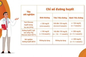 Chỉ số đường huyết lúc sáng sớm có gì đặc biệt?