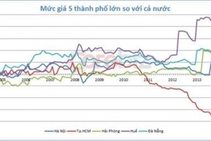 Thành phố nào đắt đỏ nhất Việt Nam?