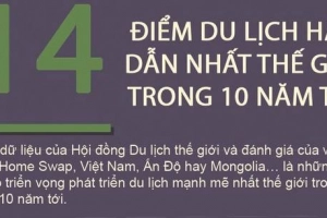 Việt Nam đứng thứ 12 trong 50 nước phát triển du lịch