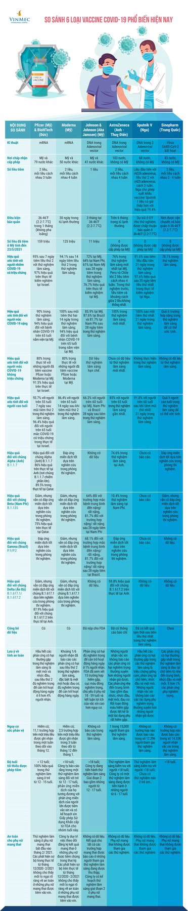 [Infographic] Bảng so sánh 6 loại vaccine COVID-19 phổ biến hiện nay