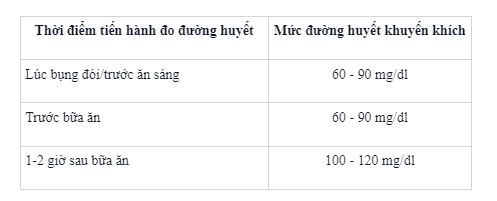 Bảng theo dõi đường huyết tại nhà cho thai phụ