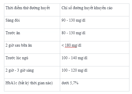 Bảng theo dõi đường huyết tại nhà cho những đối tượng còn lại (theo Hiệp hội đái tháo đường Hoa Kỳ – ADA)