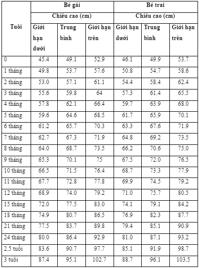 bé 1 tuổi chiều cao bao nhiêu