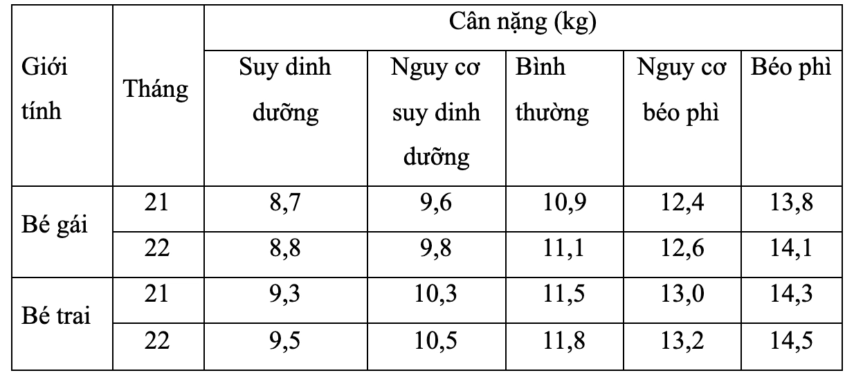 Trẻ 21 tháng nặng 11kg