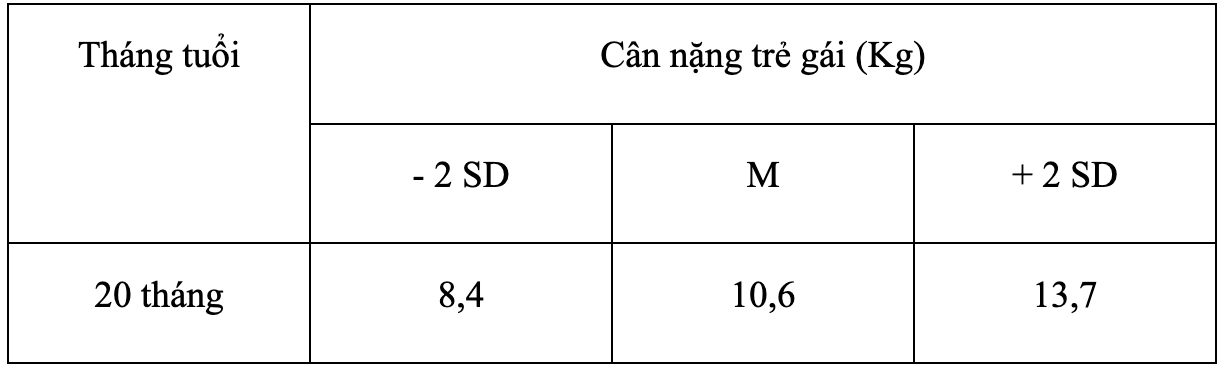 Bé 20 tháng tuổi nặng bao nhiêu kg