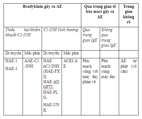 Bảng 1. Phân loại phù mạch