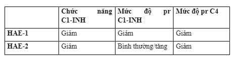 Bảng 2: Phân biệt HAE-1 và HAE-2