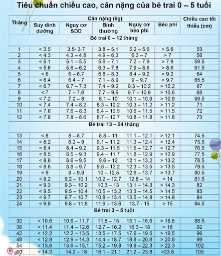Bảng chiều cao cân nặng bé trai