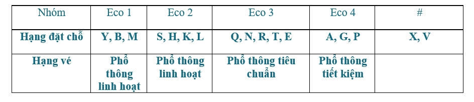 Hạng đạt chỗ theo các nhóm Eco