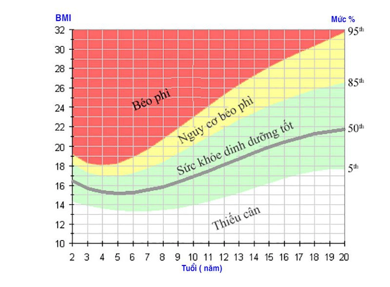 BMI trẻ em