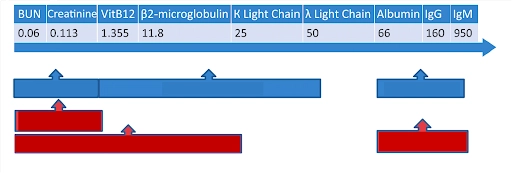 Các biện pháp lọc máu và chất mục tiêu
