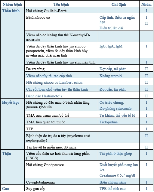 Các chỉ định TPE nhóm I, II theo ASFA 2019