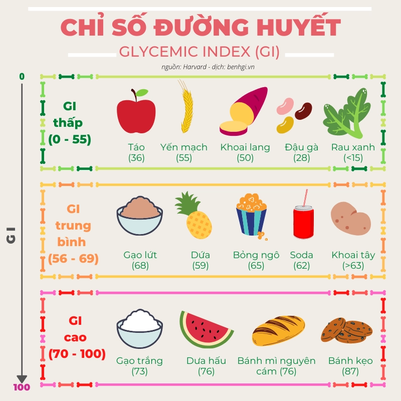 chi-so-duong-huyet-sau-khi-bao-nhieu-la-binh-thuong
