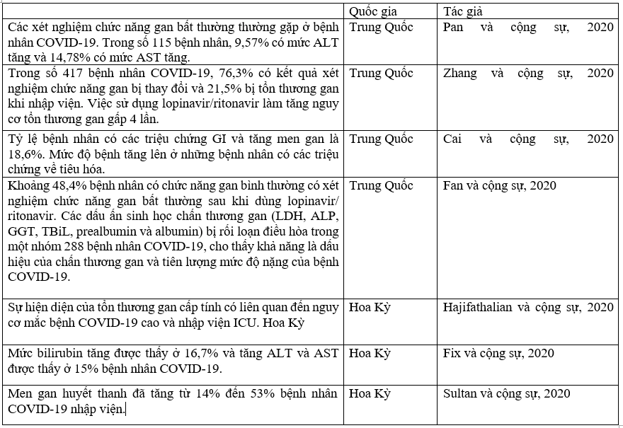 Tỷ lệ mắc bệnh do coronavirus 2019 bệnh nhân có biểu hiện thay đổi của các dấu hiệu tổn thương gan