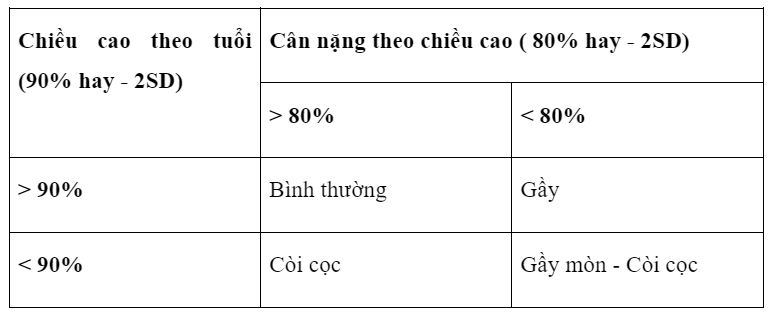 suy dinh dưỡng độ 3