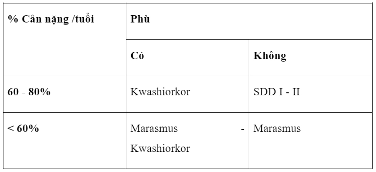 suy dinh dưỡng độ 3