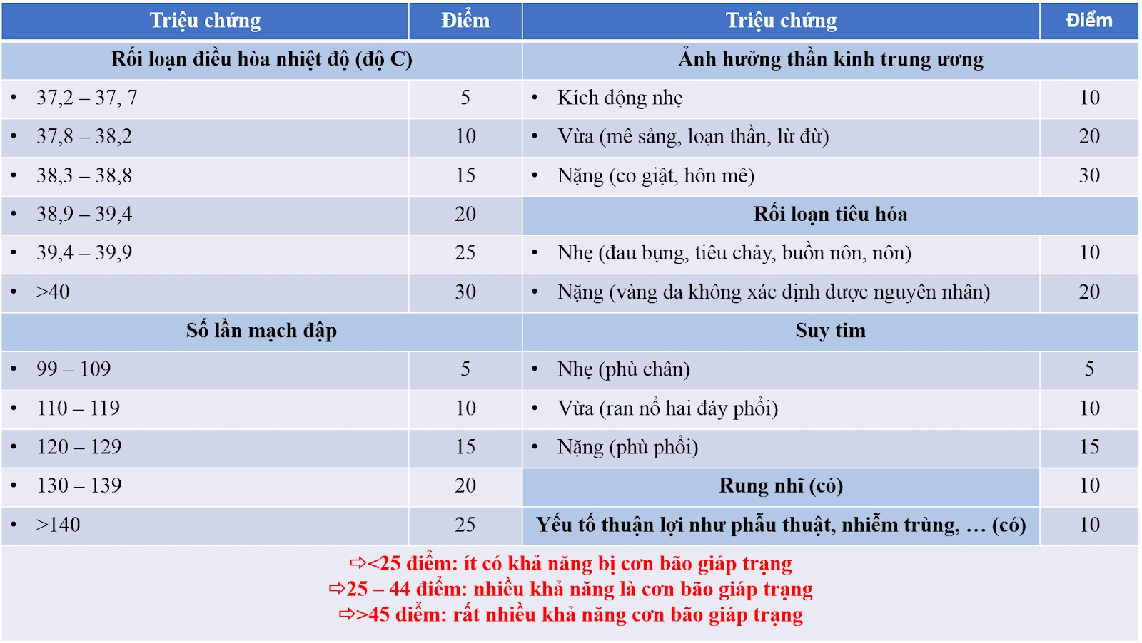 Tổng điểm càng cao thì nguy cơ bão giáp trạng càng lớn