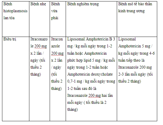 điều trị dựa trên mức độ nghiêm trọng của bệnh histoplasmosis lan tỏa