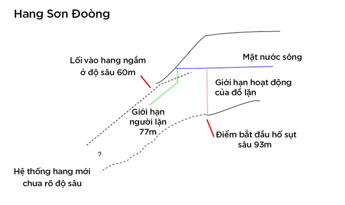 Một hệ thống hang ngầm được phát hiện nằm ở độ sâu 60 m, càng xuống sâu càng mở rộng. Phát hiện này khiến hang Sơn Đoòng trở nên bí ẩn hơn với các chuyên gia và các nhà khoa học.