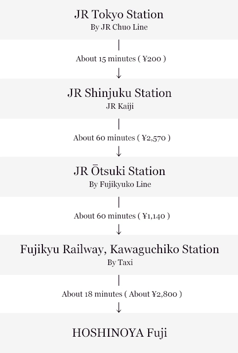 Hướng dẫn di chuyển từ Tokyo đến Hoshinoya Fuji. Một số tuyến tàu điện di chuyển từ Tokyo đến Hoshinoya Fuji.