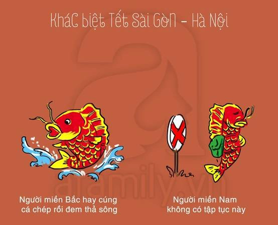 Ngày cúng ông Công, ông Táo, người miền Bắc hay cúng cá chép rồi đem thả sông. Người miền Nam không có tập tục này.