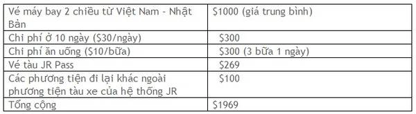 Tổng chi phí cho một người đi du lịch ở Nhật Bản trong 10 ngày là khoảng $2000