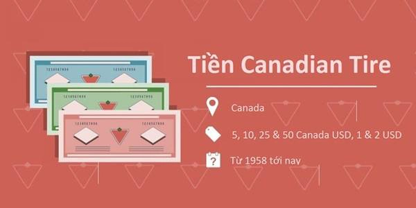 Tiền Canadian Tire: Được tập đoàn Canadian Tire phát hành năm 1958, loại tiền này ban đầu được coi là một cách để tri ân khách hàng. Họ sẽ nhận được các phiếu giảm giá in biểu tượng của công ty và biểu tượng đô la. Chương trình này nổi tiếng đến mức các cửa hàng bắt đầu nhận tiền Canadian Tire. Tiền Canadian Tire: Được tập đoàn Canadian Tire phát hành năm 1958, loại tiền này ban đầu được coi là một cách để tri ân khách hàng. Họ sẽ nhận được các phiếu giảm giá in biểu tượng của công ty và biểu tượng đô la. Chương trình này nổi tiếng đến mức các cửa hàng bắt đầu nhận tiền Canadian Tire.