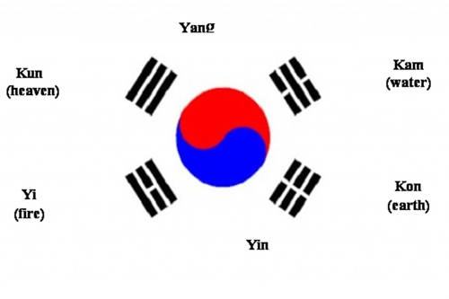 Lá cờ của Hàn Quốc được sử dụng từ năm 1950 đến nay có tên Taegukgi, với nền trắng, ở giữa có hình âm dương (màu đỏ ở trên và màu xanh dương ở dưới), bốn góc có 4 quẻ bát quái. Đây là sự kết hợp của các nguyên tắc, biểu tượng Đạo giáo và Phật giáo. Trong đó nền trắng tượng trưng cho hòa bình và cả "sự trong sạch của dân tộc". Thái cực đồ đại diện cho nguồn gốc của vạn vật trong vũ trụ để giữ hai nguyên tắc âm và dương trong một sự cân bằng hoàn hảo, khía cạnh tiêu cực là màu xanh lam, khía cạnh tích cực là màu đỏ. Lá cờ của Hàn Quốc được sử dụng từ năm 1950 đến nay có tên Taegukgi, với nền trắng, ở giữa có hình âm dương (màu đỏ ở trên và màu xanh dương ở dưới), bốn góc có 4 quẻ bát quái. Đây là sự kết hợp của các nguyên tắc, biểu tượng Đạo giáo và Phật giáo. Trong đó nền trắng tượng trưng cho hòa bình và cả "sự trong sạch của dân tộc". Thái cực đồ đại diện cho nguồn gốc của vạn vật trong vũ trụ để giữ hai nguyên tắc âm và dương trong một sự cân bằng hoàn hảo, khía cạnh tiêu cực là màu xanh lam, khía cạnh tích cực là màu đỏ.