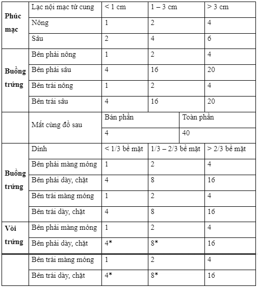 Phân độ lạc nội mạc tử cung