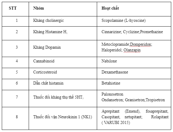 Các thuốc nhóm thuốc chống nôn chính