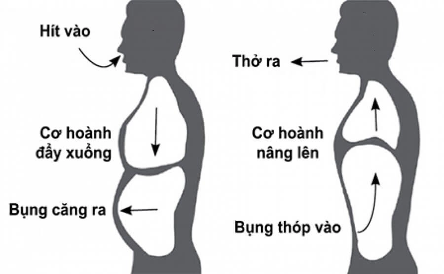 Làm thế nào để hít thở sâu?