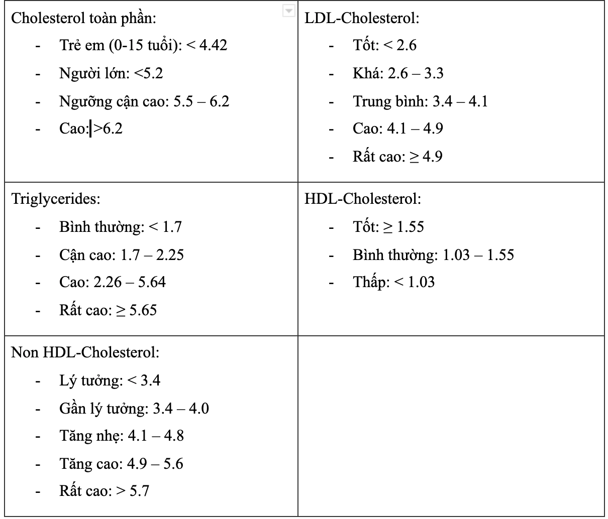 Phân loại nồng độ cholesterol và triglyceride (mmol/l)