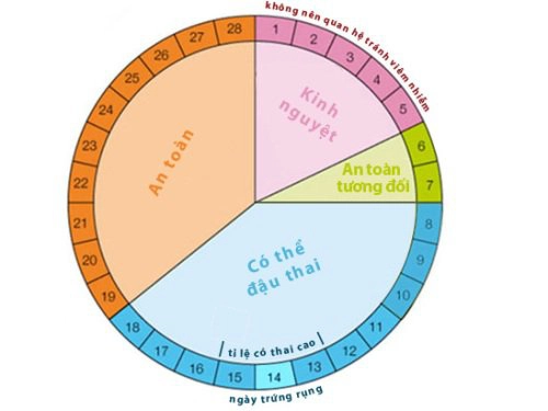 Tránh thai bằng cách tính ngày theo chu kỳ kinh nghuyệt