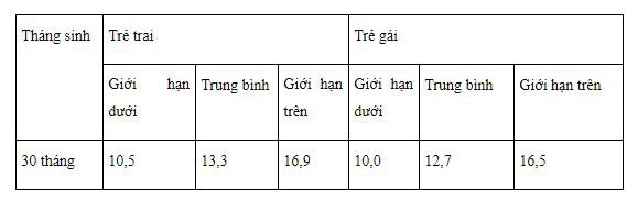 Cân nặng của trẻ 30 tháng tuổi.