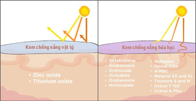 Kem chống nắng hoá học là gì