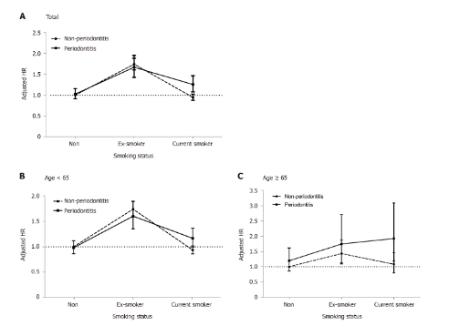 Nguy cơ phát triển viêm loét đại tràng theo tuổi tác và hành vi hút thuốc lá ở nhóm viêm nha chu và không viêm nha chu.  Khoảng tin cậy 95%. A: Mọi lứa tuổi; B: Tuổi <65; C: Tuổi ≥ 65. HR: hệ số nguy cơ.