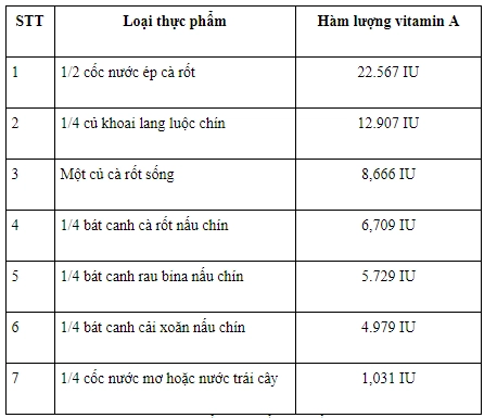 danh sách một số loại thực phẩm được sắp xếp theo hàm lượng vitamin A giảm dần tính theo đơn vị đo lường quốc tế IU