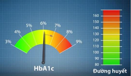 Chỉ số HbA1c kiểm soát bệnh tiểu đường