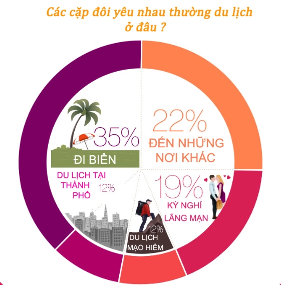 [Infographic] Các cặp đôi yêu nhau thường chọn đi du lịch ở đâu?