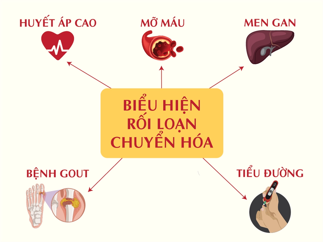 Các yếu tố nguy cơ tập hợp lại dễ gây rối loạn chuyển hóa