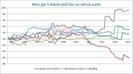 Thành phố nào đắt đỏ nhất Việt Nam?